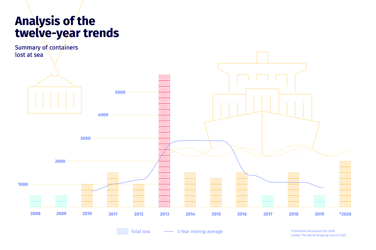Lost Shipping Containers Statistics