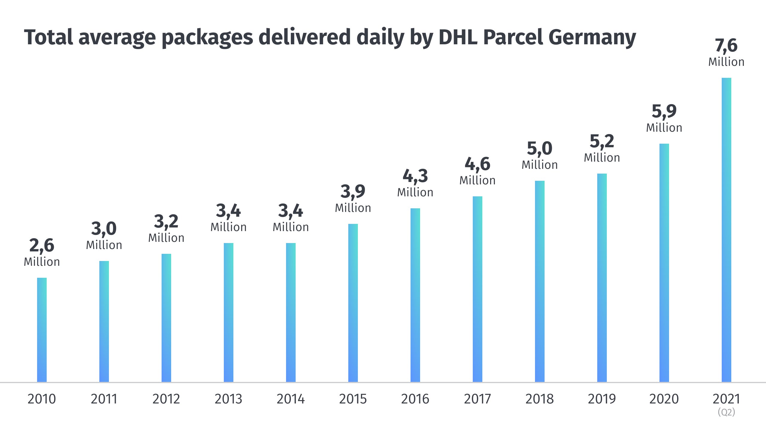 21_C0R_101_HERE360 -DHL Parcel Graphic_L3-high-res