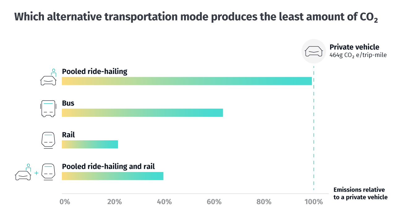 Which alternative transportation mode produces the least amount of CO2_graphic_HERE_2021