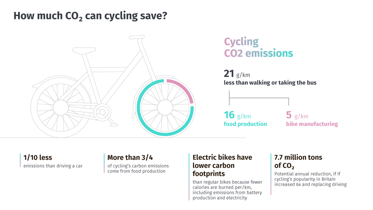 Benefits of Cycling_graphic_HERE_Content Studio_2021