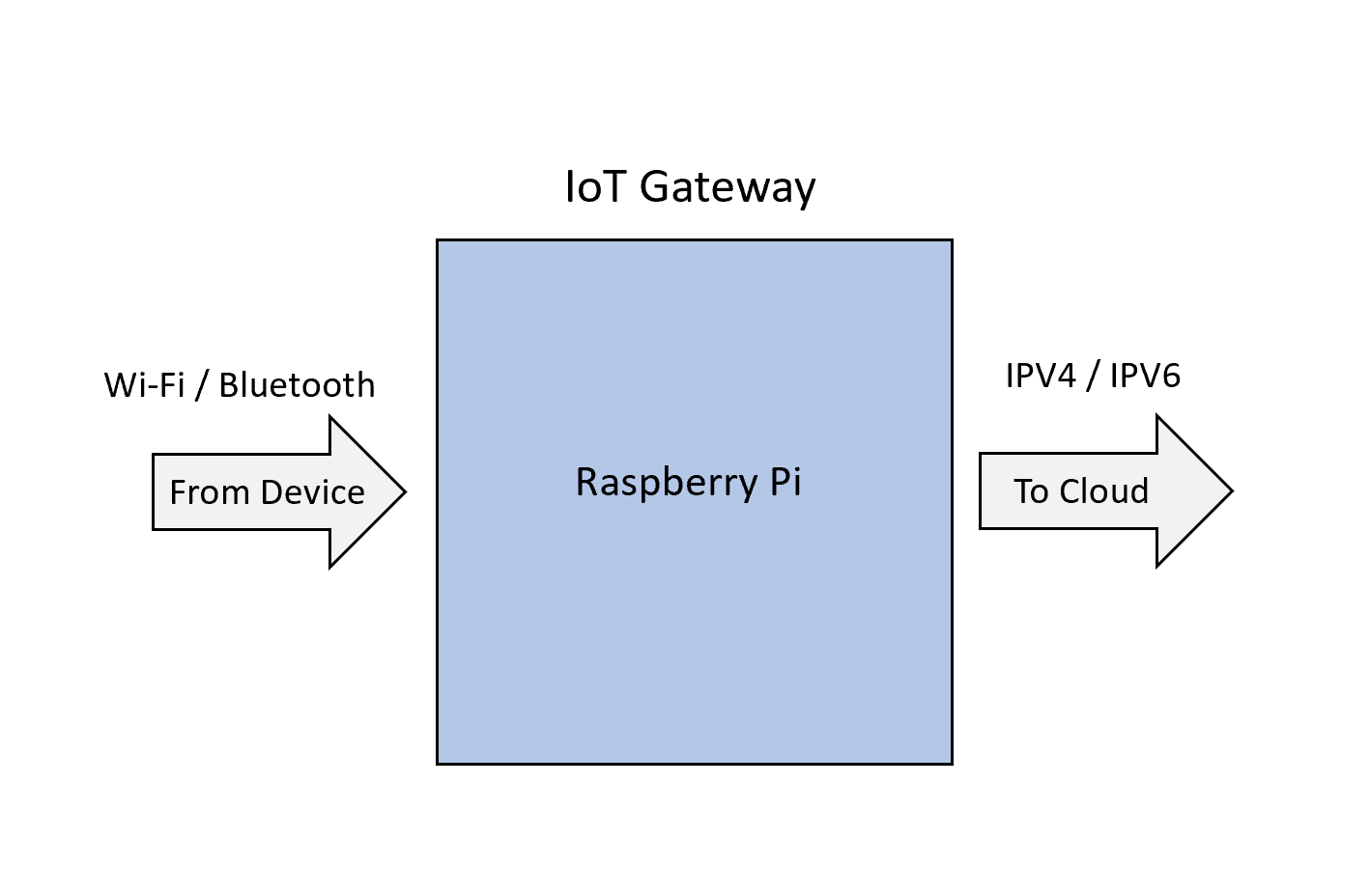 IoT Gateway-1