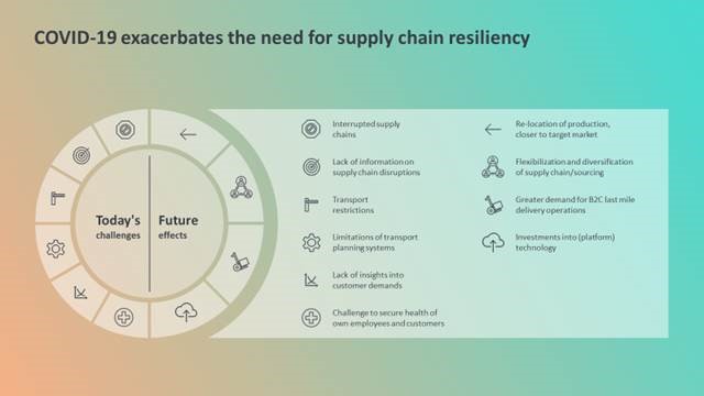 supply chain resiliency chart