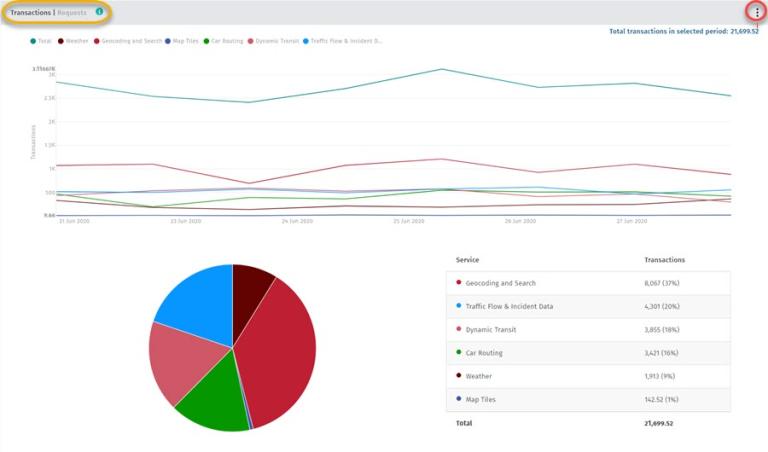 A Tour of the Developer Usage Dashboard