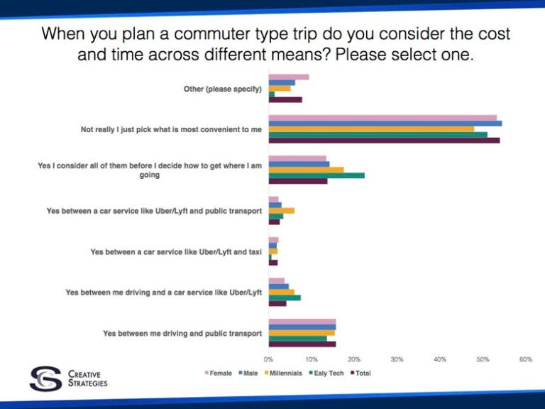 What the future of urban commuting means to American consumers
