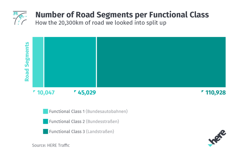 A HERE graphic showing the number of German road segments per functional class