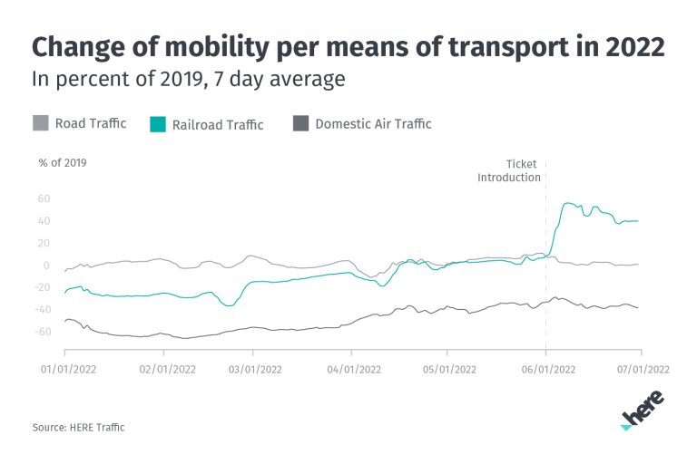 A HERE graphic showing the uptick in rail traffic caused by the 9-euro train scheme