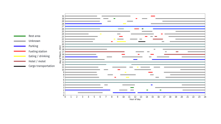POI classification enables HERE to understand the stop history of trucks and in turn derive patterns to better predict ETAs