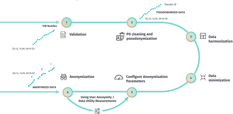 Location Data Anonymization Process