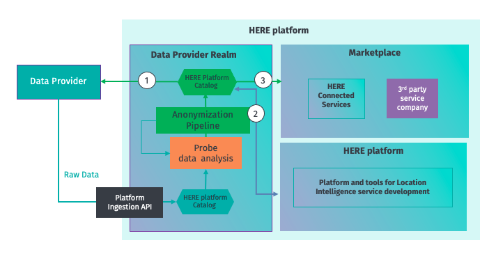 Anonymization on HERE Platform