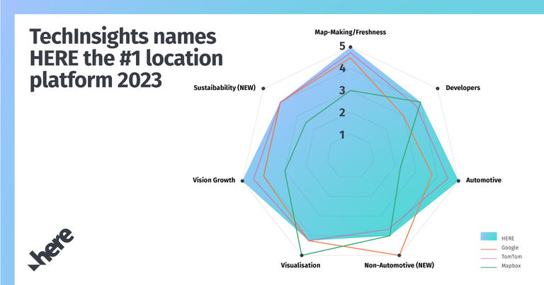 HERE ranks as the #1 location platform once again